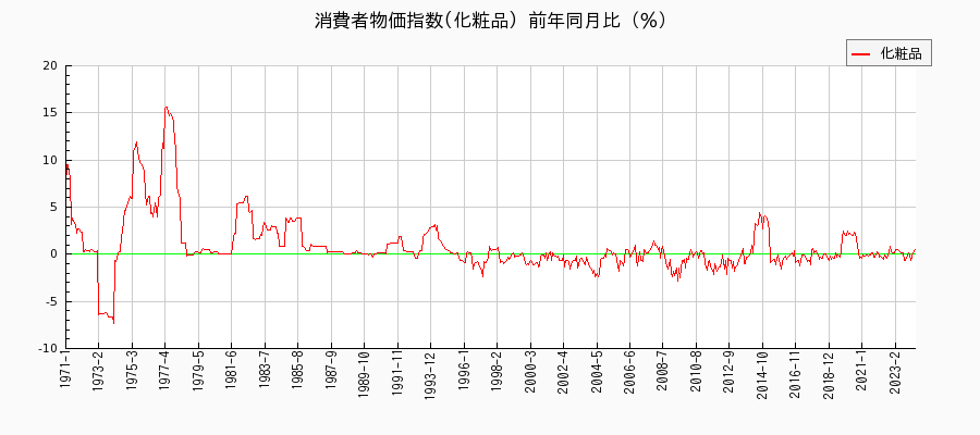 東京都区部の化粧品に関する消費者物価(月別／全期間)の推移