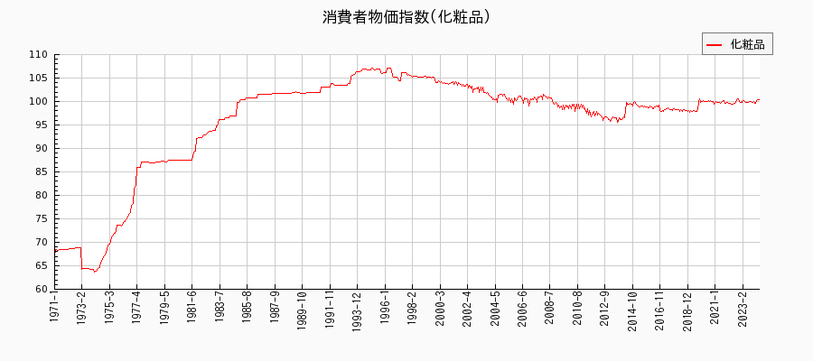 東京都区部の化粧品に関する消費者物価(月別／全期間)の推移