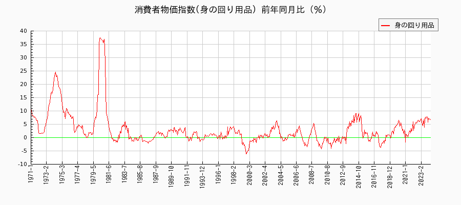 東京都区部の身の回り用品に関する消費者物価(月別／全期間)の推移