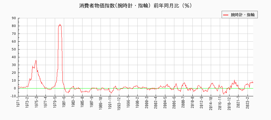 東京都区部の腕時計・指輪に関する消費者物価(月別／全期間)の推移