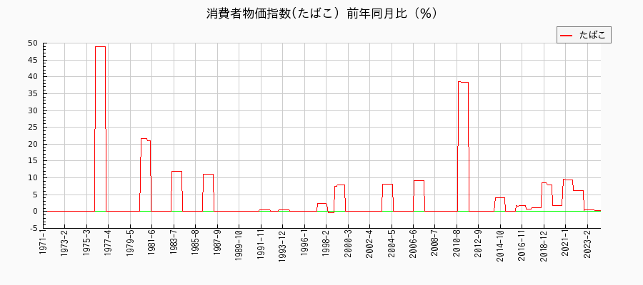 東京都区部のたばこに関する消費者物価(月別／全期間)の推移