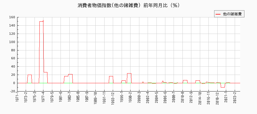 東京都区部の他の諸雑費に関する消費者物価(月別／全期間)の推移
