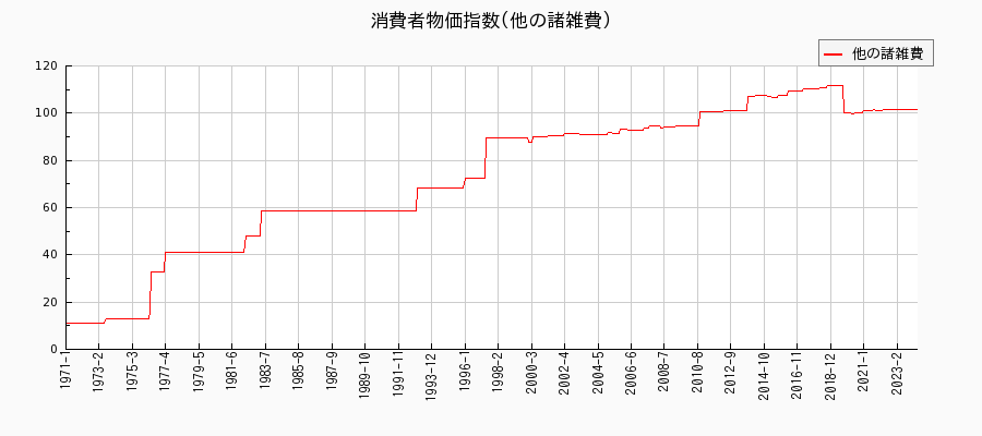 東京都区部の他の諸雑費に関する消費者物価(月別／全期間)の推移