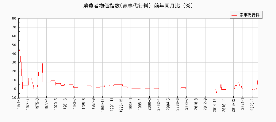 東京都区部の家事代行料に関する消費者物価(月別／全期間)の推移