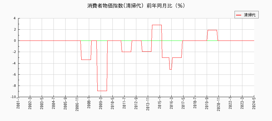 東京都区部の清掃代に関する消費者物価(月別／全期間)の推移
