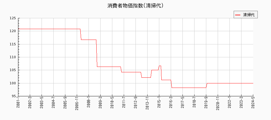 東京都区部の清掃代に関する消費者物価(月別／全期間)の推移