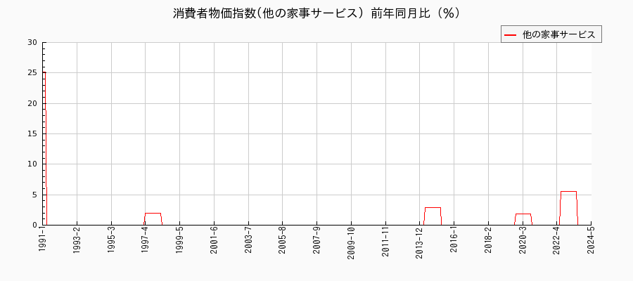 東京都区部の他の家事サービスに関する消費者物価(月別／全期間)の推移