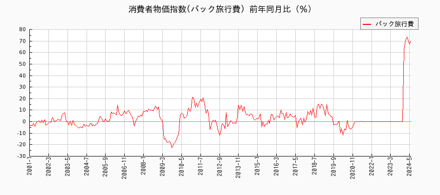 東京都区部のパック旅行費に関する消費者物価(月別／全期間)の推移