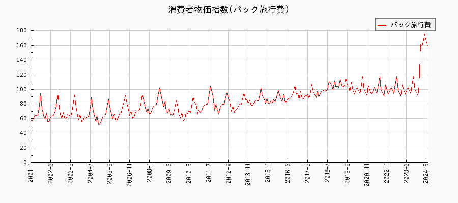 東京都区部のパック旅行費に関する消費者物価(月別／全期間)の推移