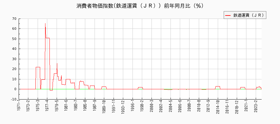 東京都区部の鉄道運賃（ＪＲ）に関する消費者物価(月別／全期間)の推移