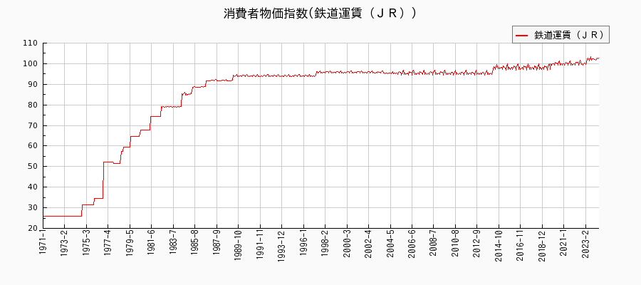 東京都区部の鉄道運賃（ＪＲ）に関する消費者物価(月別／全期間)の推移
