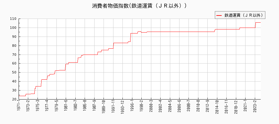 東京都区部の鉄道運賃（ＪＲ以外）に関する消費者物価(月別／全期間)の推移