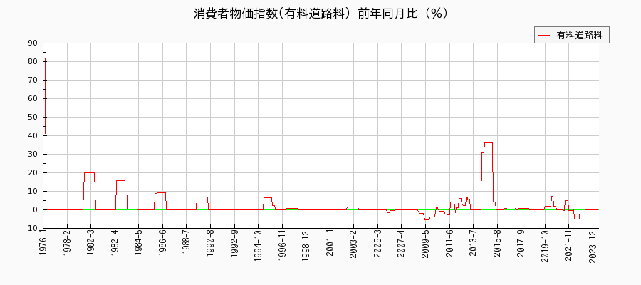 東京都区部の有料道路料に関する消費者物価(月別／全期間)の推移