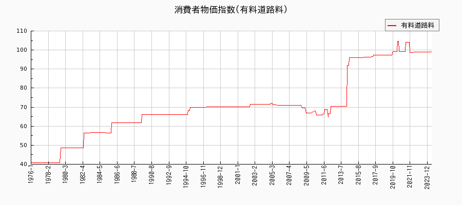 東京都区部の有料道路料に関する消費者物価(月別／全期間)の推移