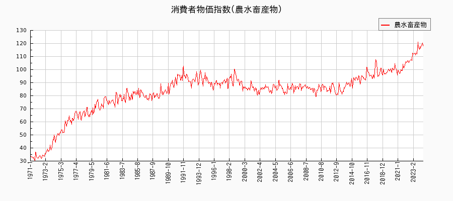 東京都区部の農水畜産物に関する消費者物価(月別／全期間)の推移