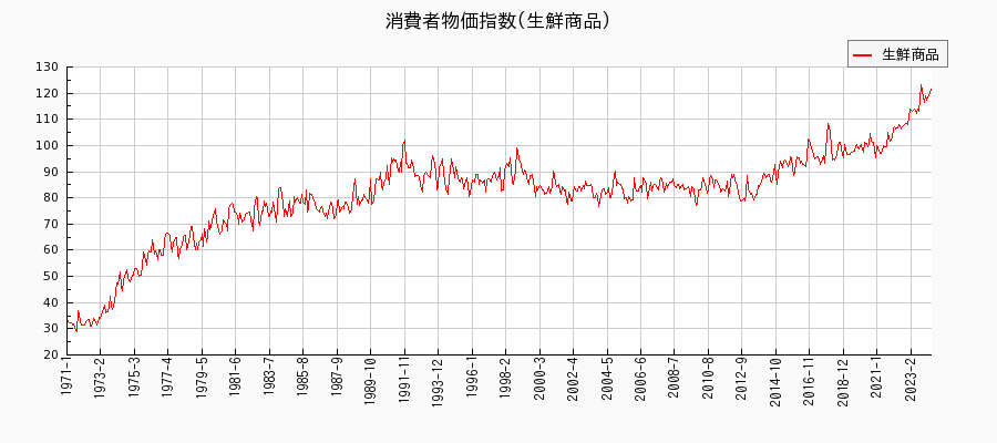 東京都区部の生鮮商品に関する消費者物価(月別／全期間)の推移