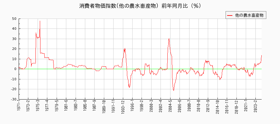 東京都区部の他の農水畜産物に関する消費者物価(月別／全期間)の推移