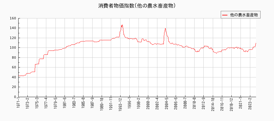 東京都区部の他の農水畜産物に関する消費者物価(月別／全期間)の推移
