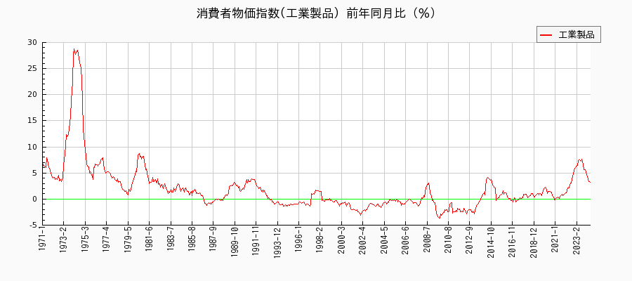 東京都区部の工業製品に関する消費者物価(月別／全期間)の推移