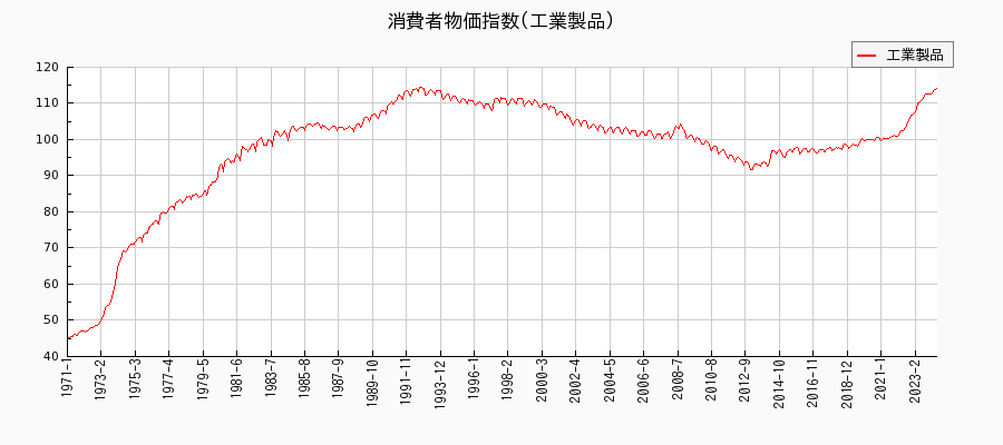 東京都区部の工業製品に関する消費者物価(月別／全期間)の推移