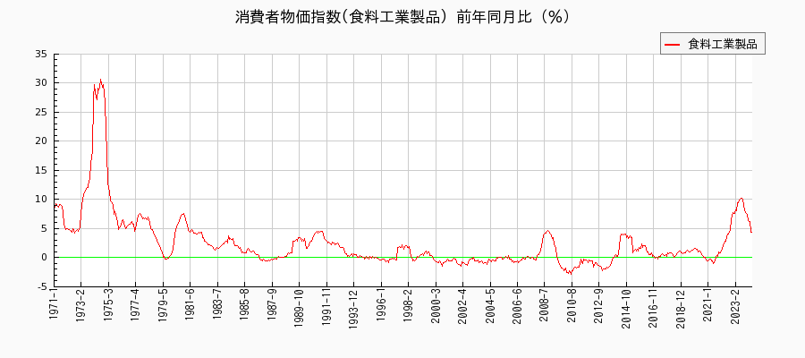 東京都区部の食料工業製品に関する消費者物価(月別／全期間)の推移