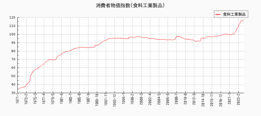 東京都区部の食料工業製品に関する消費者物価(月別／全期間)の推移