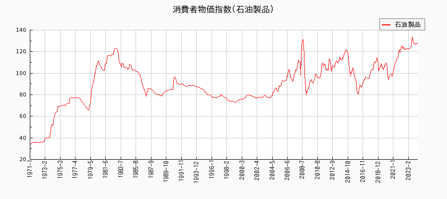 東京都区部の石油製品に関する消費者物価(月別／全期間)の推移