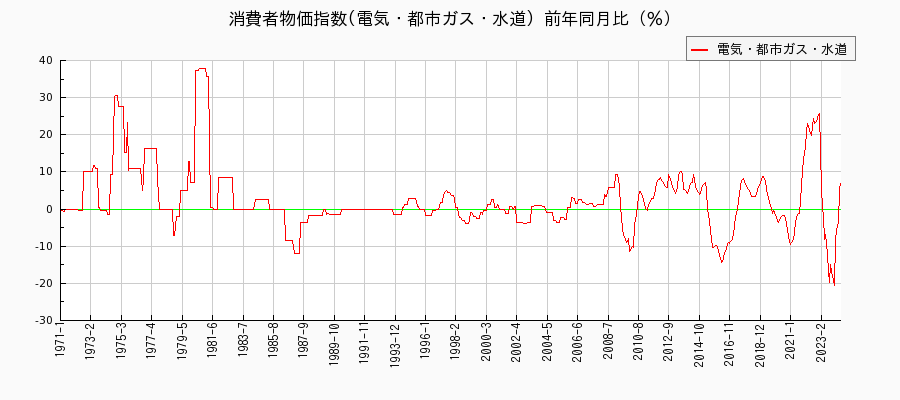 東京都区部の電気・都市ガス・水道に関する消費者物価(月別／全期間)の推移