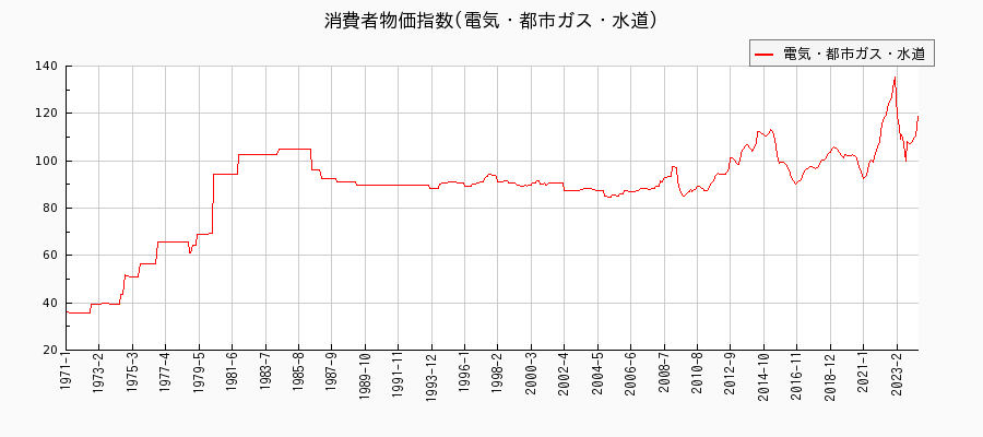 東京都区部の電気・都市ガス・水道に関する消費者物価(月別／全期間)の推移