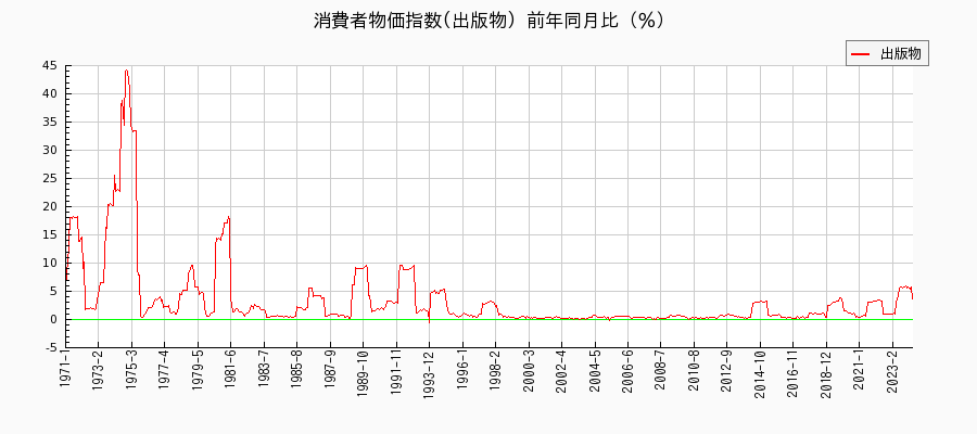 東京都区部の出版物に関する消費者物価(月別／全期間)の推移