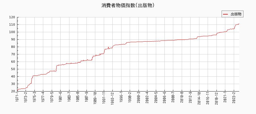 東京都区部の出版物に関する消費者物価(月別／全期間)の推移
