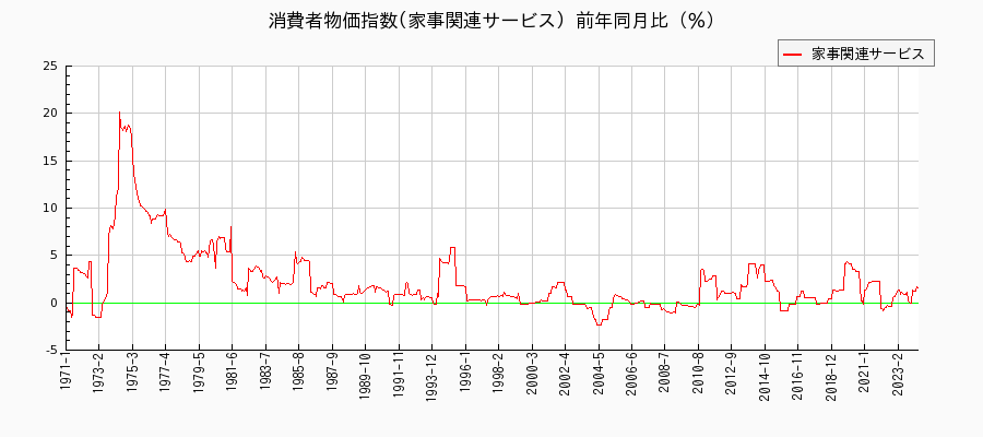 東京都区部の家事関連サービスに関する消費者物価(月別／全期間)の推移