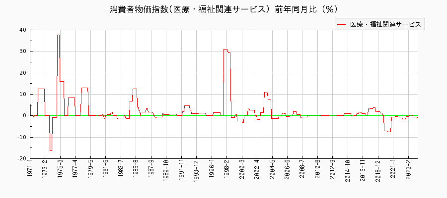 東京都区部の医療・福祉関連サービスに関する消費者物価(月別／全期間)の推移
