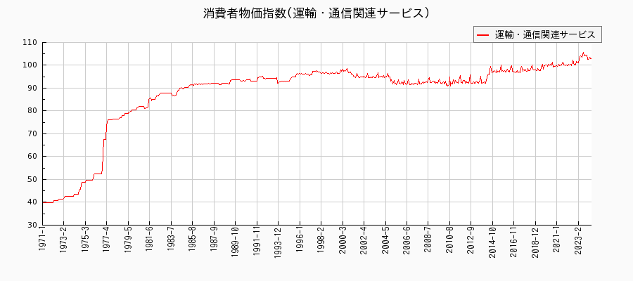 東京都区部の運輸・通信関連サービスに関する消費者物価(月別／全期間)の推移