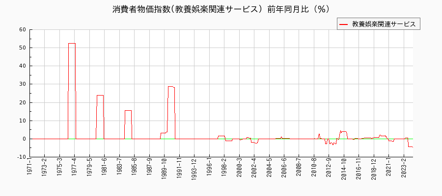 東京都区部の教養娯楽関連サービスに関する消費者物価(月別／全期間)の推移