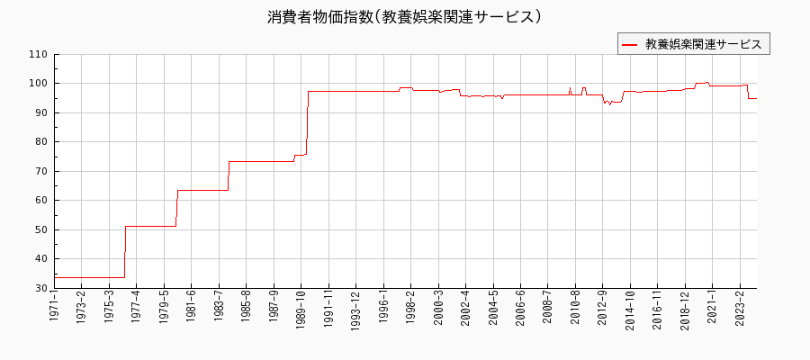 東京都区部の教養娯楽関連サービスに関する消費者物価(月別／全期間)の推移