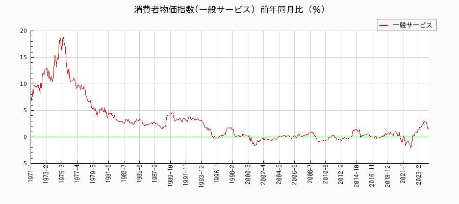 東京都区部の一般サービスに関する消費者物価(月別／全期間)の推移