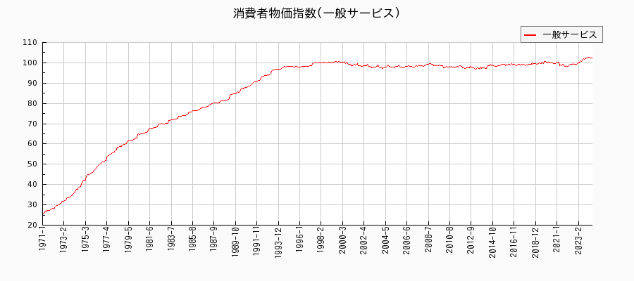 東京都区部の一般サービスに関する消費者物価(月別／全期間)の推移