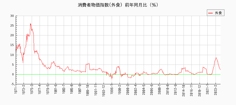 東京都区部の外食に関する消費者物価(月別／全期間)の推移