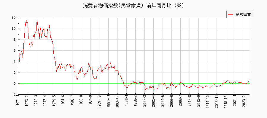 東京都区部の民営家賃に関する消費者物価(月別／全期間)の推移