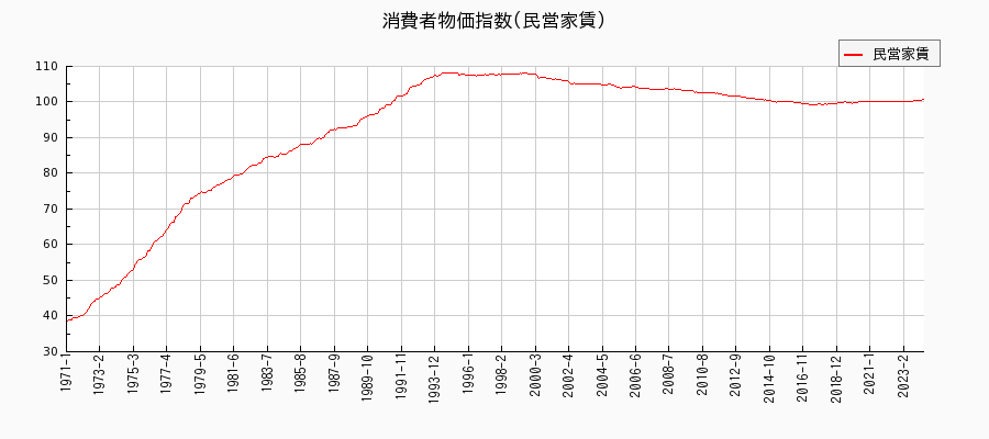 東京都区部の民営家賃に関する消費者物価(月別／全期間)の推移