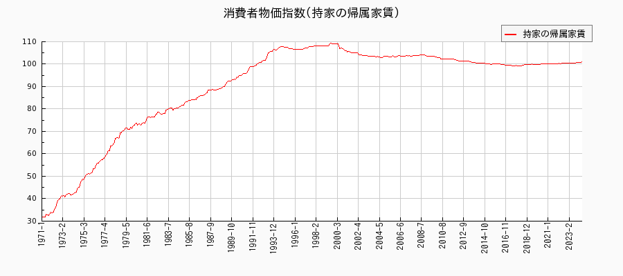 東京都区部の持家の帰属家賃に関する消費者物価(月別／全期間)の推移