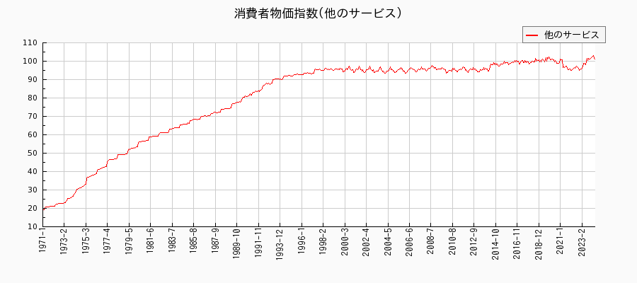 東京都区部の他のサービスに関する消費者物価(月別／全期間)の推移