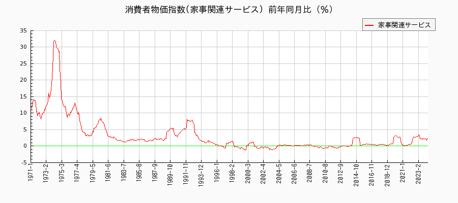 東京都区部の家事関連サービスに関する消費者物価(月別／全期間)の推移