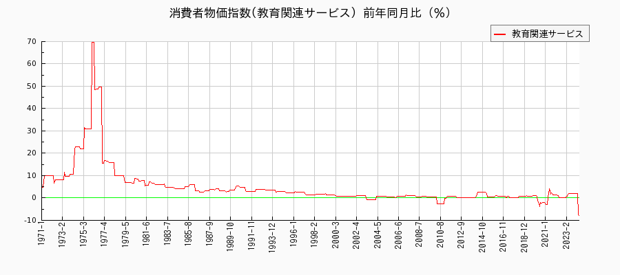 東京都区部の教育関連サービスに関する消費者物価(月別／全期間)の推移