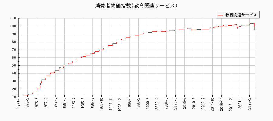 東京都区部の教育関連サービスに関する消費者物価(月別／全期間)の推移
