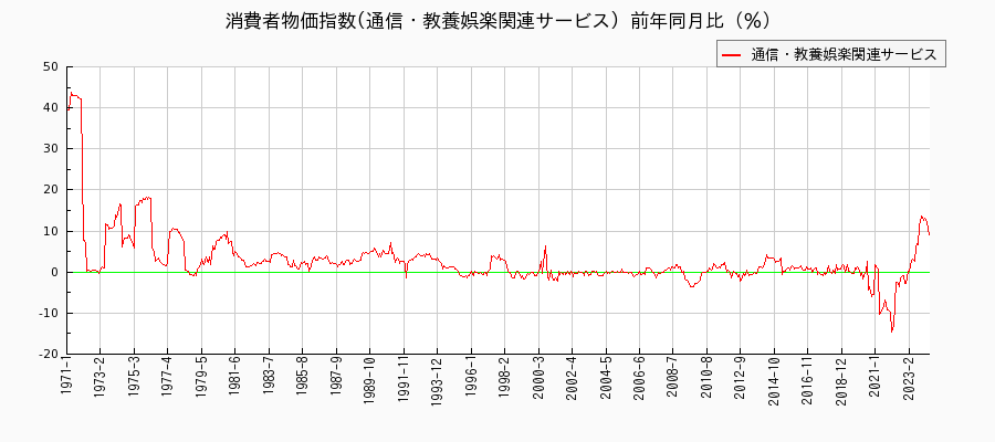 東京都区部の通信・教養娯楽関連サービスに関する消費者物価(月別／全期間)の推移