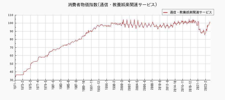 東京都区部の通信・教養娯楽関連サービスに関する消費者物価(月別／全期間)の推移