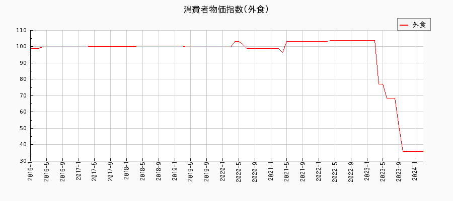 東京都区部の外食(公共サービス)に関する消費者物価(月別／全期間)の推移