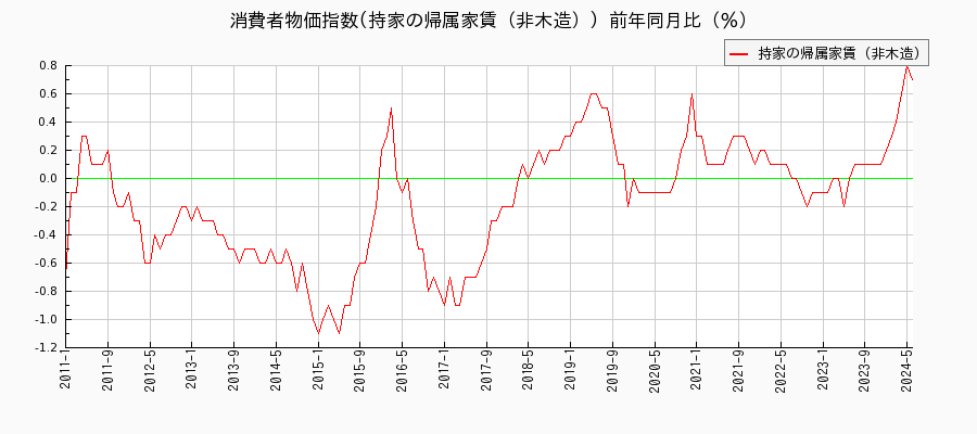 東京都区部の持家の帰属家賃（非木造）に関する消費者物価(月別／全期間)の推移